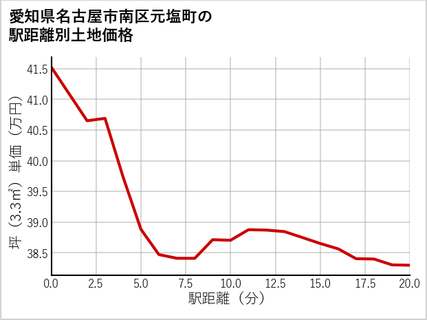 愛知県名古屋市南区元塩町の徒歩距離別の土地坪単価