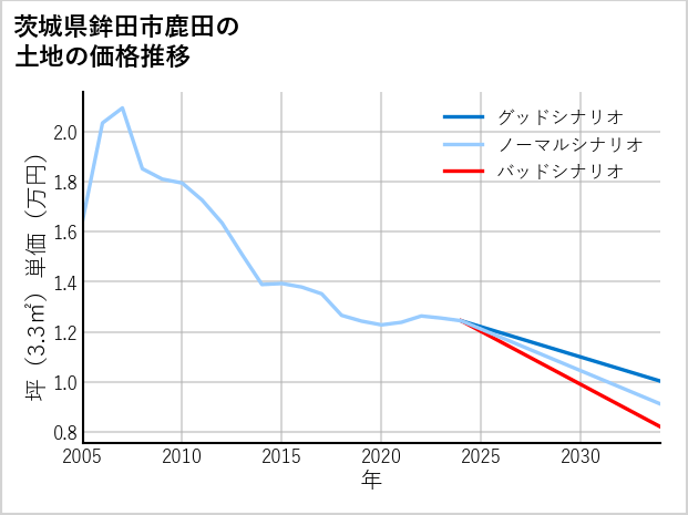 茨城県鉾田市鹿田の土地価格推移