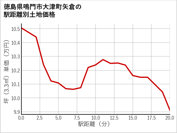 徳島県鳴門市大津町矢倉の徒歩距離別の土地坪単価