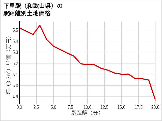 下里駅（和歌山県）の徒歩距離別の土地坪単価