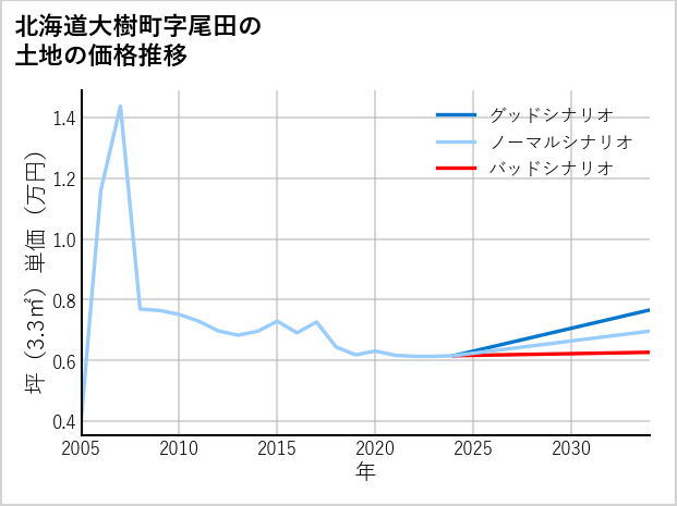 北海道大樹町尾田の土地価格推移