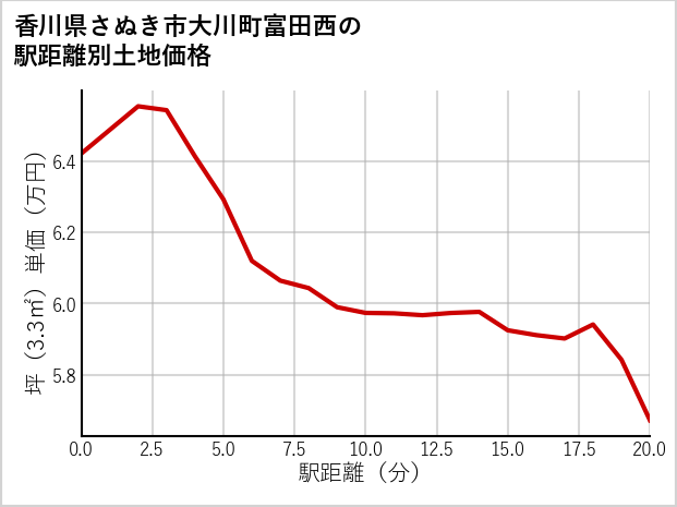 香川県さぬき市大川町富田西の徒歩距離別の土地坪単価