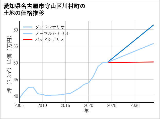 愛知県名古屋市守山区川村町の土地価格推移