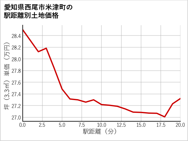 愛知県西尾市米津町の徒歩距離別の土地坪単価