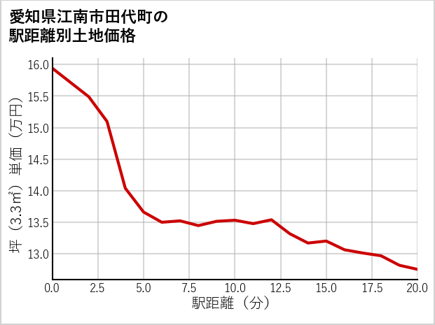 愛知県江南市田代町の徒歩距離別の土地坪単価