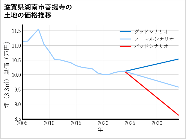 滋賀県湖南市菩提寺の土地価格推移