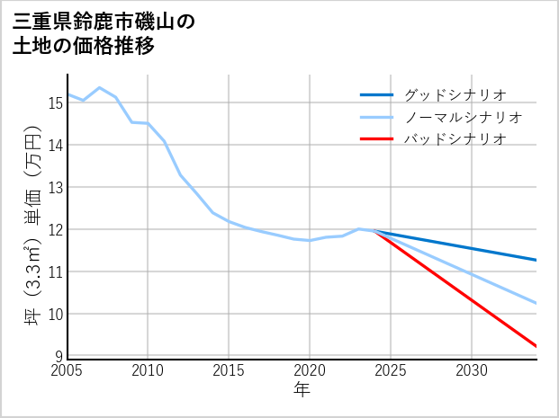 三重県鈴鹿市磯山の土地価格推移
