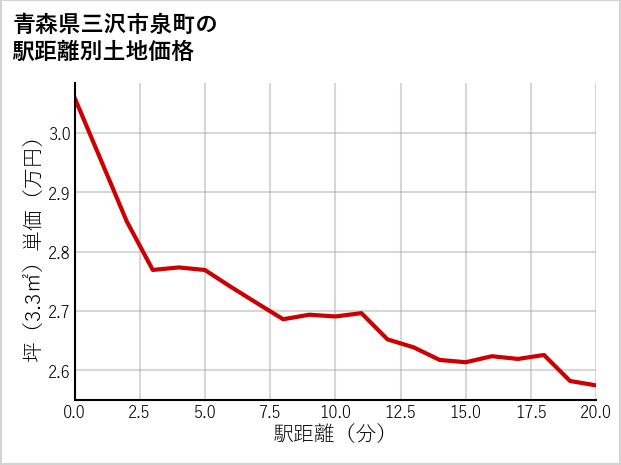 青森県三沢市泉町の徒歩距離別の土地坪単価