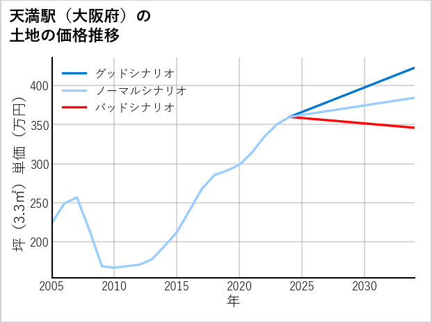 天満駅（大阪府）の土地価格推移