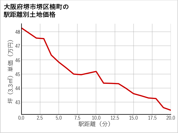 大阪府堺市堺区楠町の徒歩距離別の土地坪単価