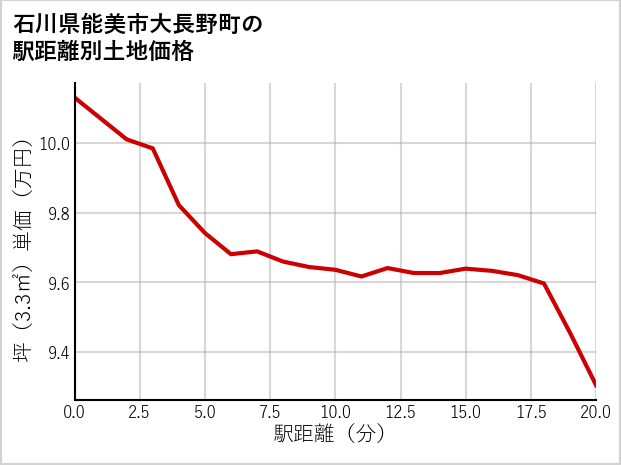 石川県能美市大長野町の徒歩距離別の土地坪単価