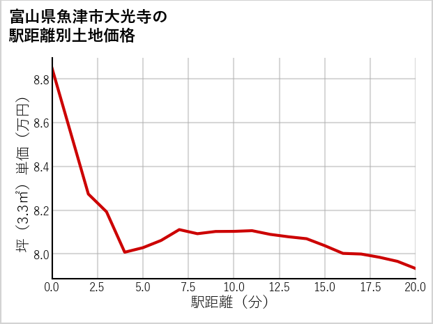 富山県魚津市大光寺の徒歩距離別の土地坪単価