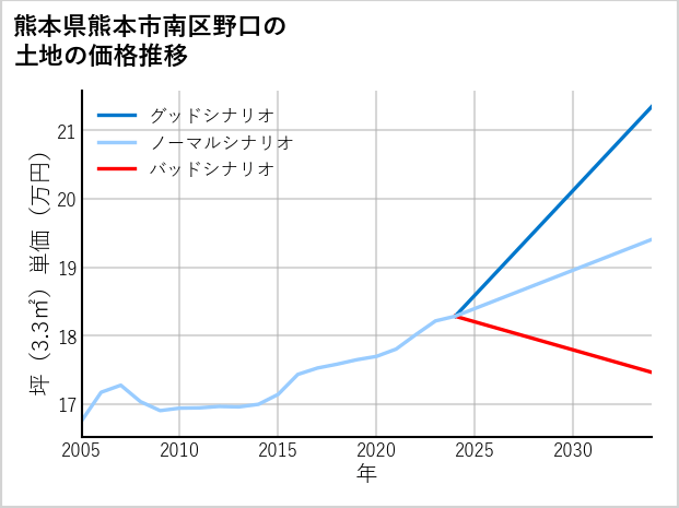 熊本県熊本市南区野口の土地価格推移