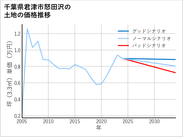 千葉県君津市怒田沢の土地価格推移