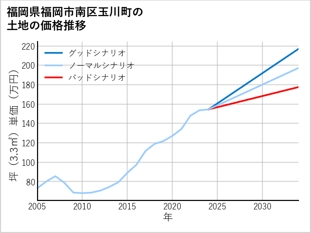 福岡県福岡市南区玉川町の土地価格推移