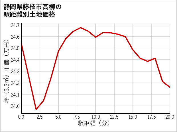 静岡県藤枝市高柳の徒歩距離別の土地坪単価