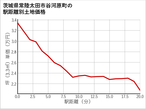 茨城県常陸太田市谷河原町の徒歩距離別の土地坪単価
