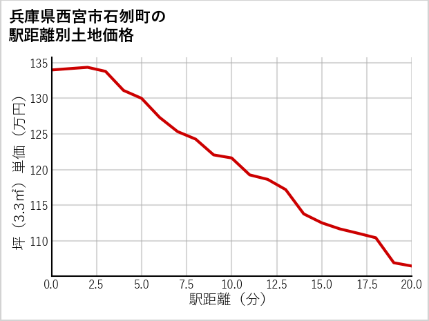 兵庫県西宮市石刎町の徒歩距離別の土地坪単価