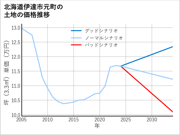 北海道伊達市元町の土地価格推移