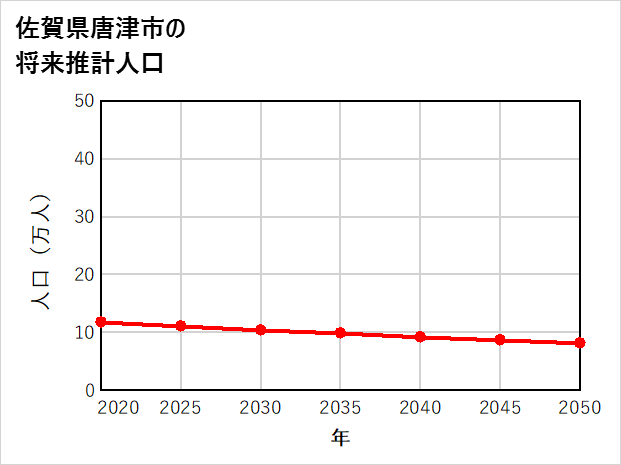 唐津市の将来推計人口