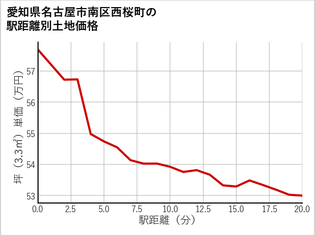 愛知県名古屋市南区西桜町の徒歩距離別の土地坪単価