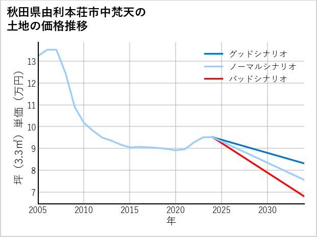 秋田県由利本荘市中梵天の土地価格推移