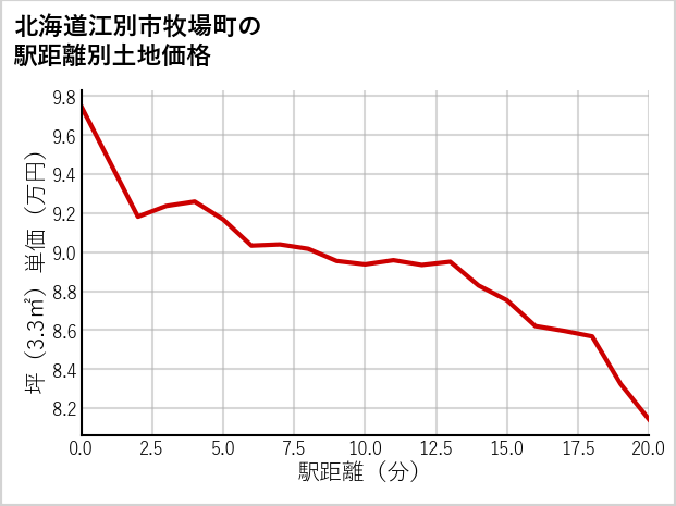 北海道江別市牧場町の徒歩距離別の土地坪単価