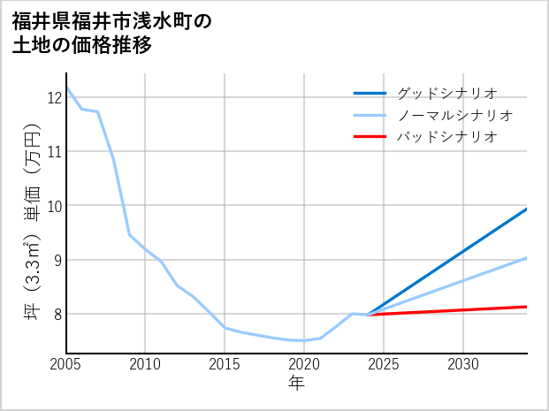 福井県福井市浅水町の土地価格推移