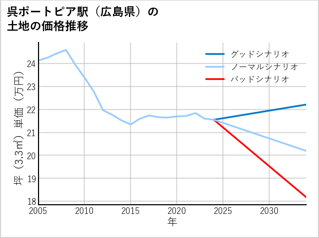 呉ポートピア駅（広島県）の土地価格推移