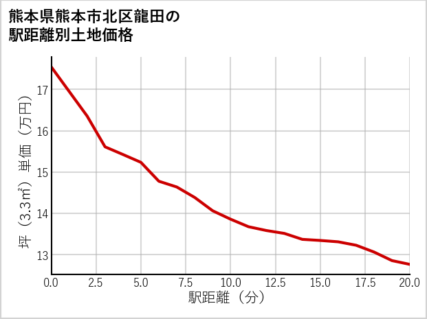 熊本県熊本市北区龍田の徒歩距離別の土地坪単価