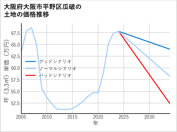 大阪府大阪市平野区瓜破の土地価格推移