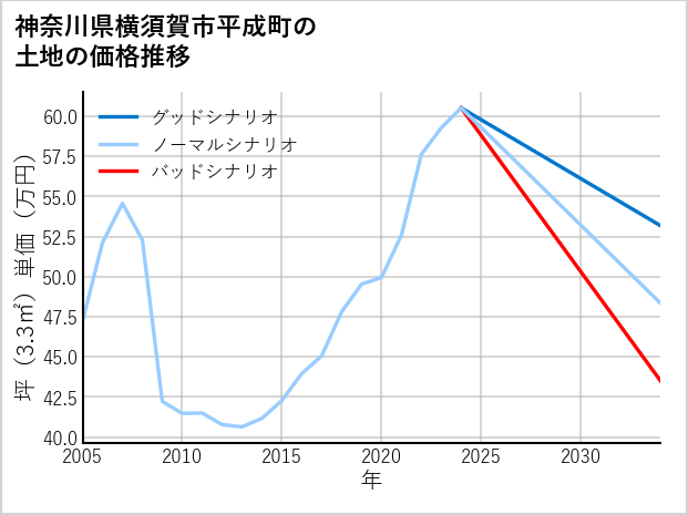 神奈川県横須賀市平成町の土地価格推移