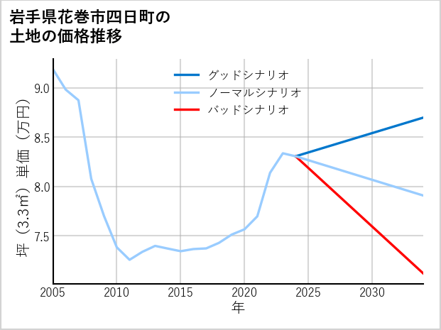 岩手県花巻市四日町の土地価格推移