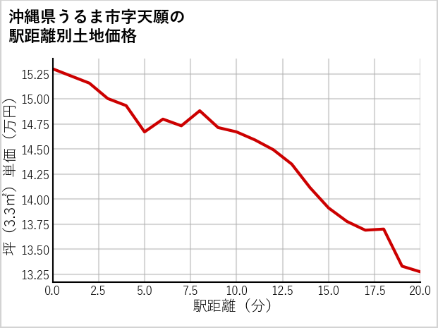 沖縄県うるま市天願の徒歩距離別の土地坪単価