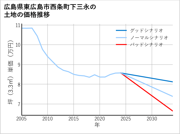 広島県東広島市西条町下三永の土地価格推移