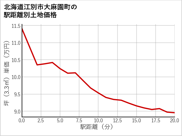 北海道江別市大麻園町の徒歩距離別の土地坪単価