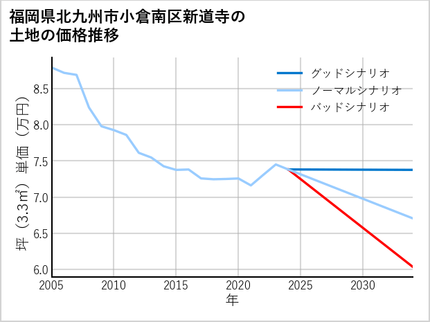福岡県北九州市小倉南区新道寺の土地価格推移