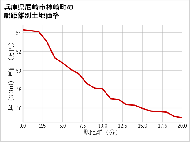 兵庫県尼崎市神崎町の徒歩距離別の土地坪単価