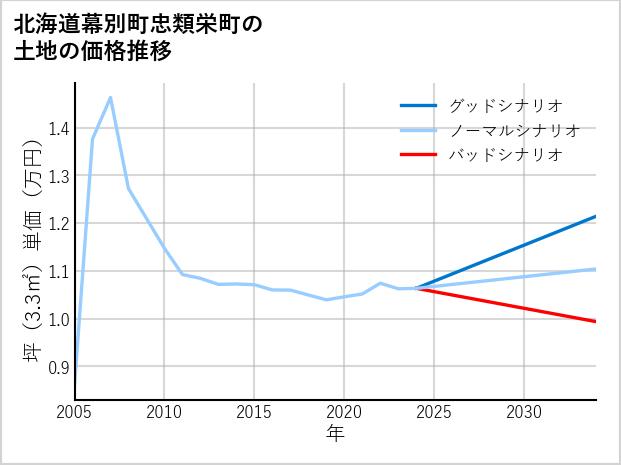 北海道幕別町忠類栄町の土地価格推移
