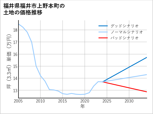 福井県福井市上野本町の土地価格推移