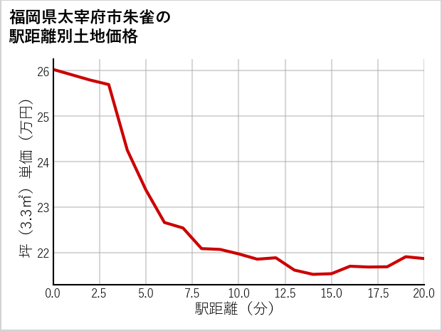 福岡県太宰府市朱雀の徒歩距離別の土地坪単価