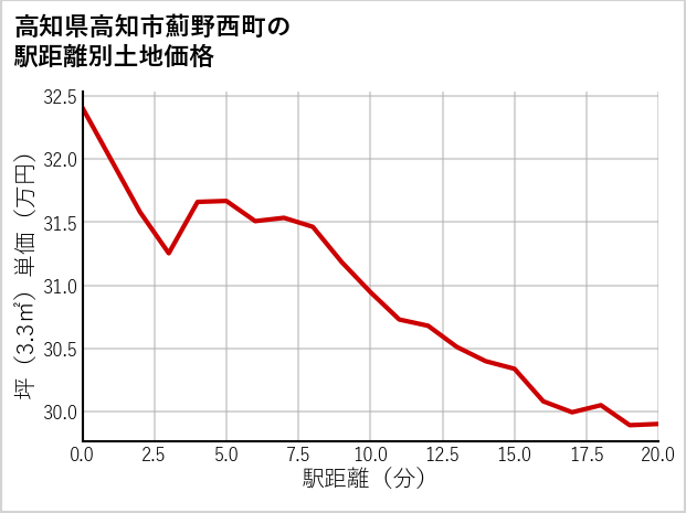 高知県高知市薊野西町の徒歩距離別の土地坪単価