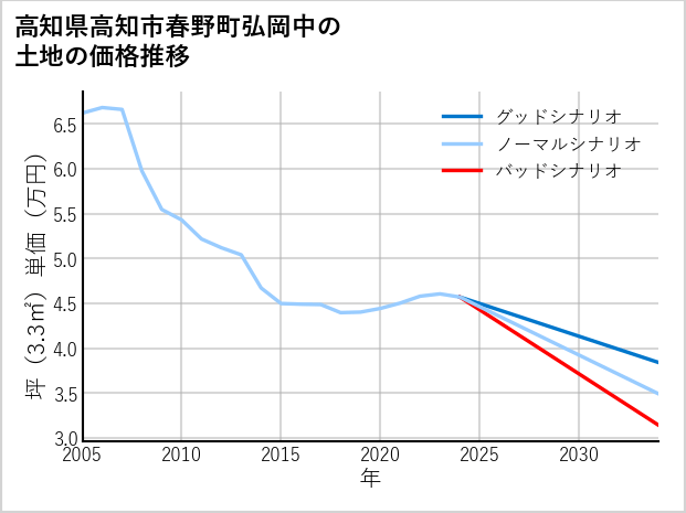 高知県高知市春野町弘岡中の土地価格推移