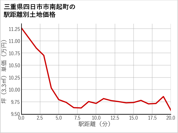 三重県四日市市南起町の徒歩距離別の土地坪単価