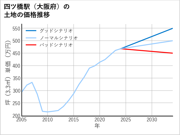 四ツ橋駅（大阪府）の土地価格推移