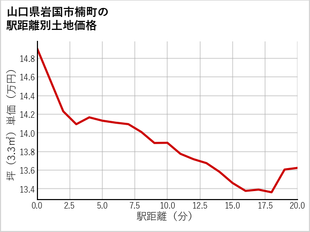 山口県岩国市楠町の徒歩距離別の土地坪単価