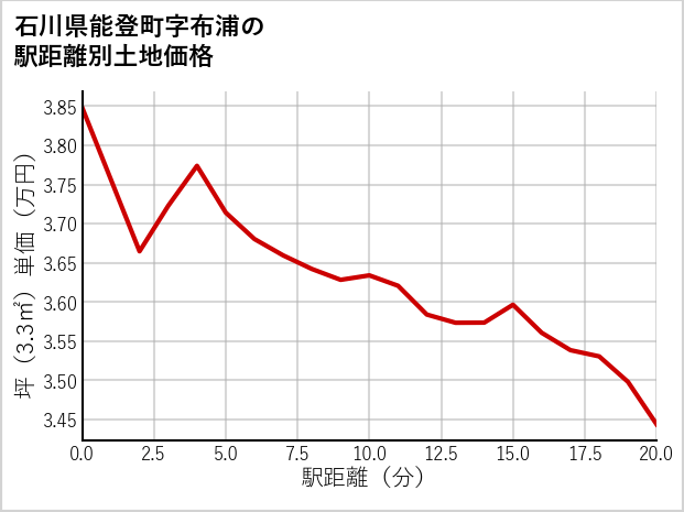 石川県能登町布浦の徒歩距離別の土地坪単価