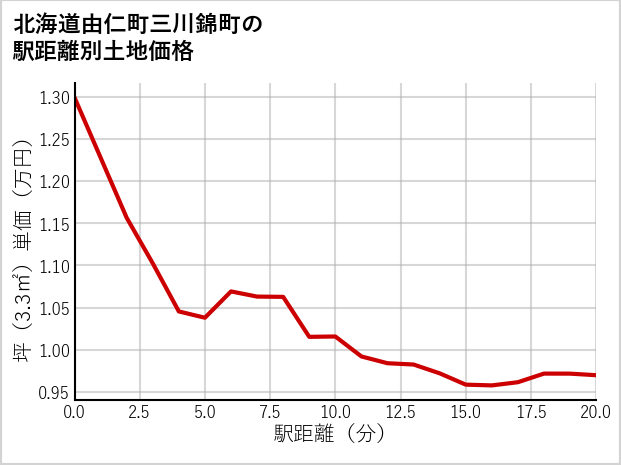 北海道由仁町三川錦町の徒歩距離別の土地坪単価