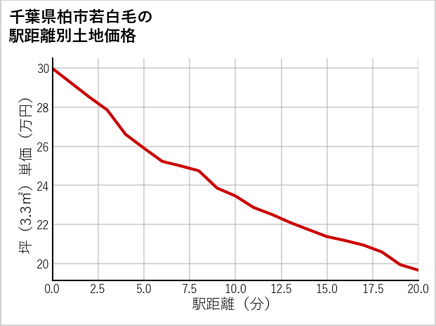 千葉県柏市若白毛の徒歩距離別の土地坪単価