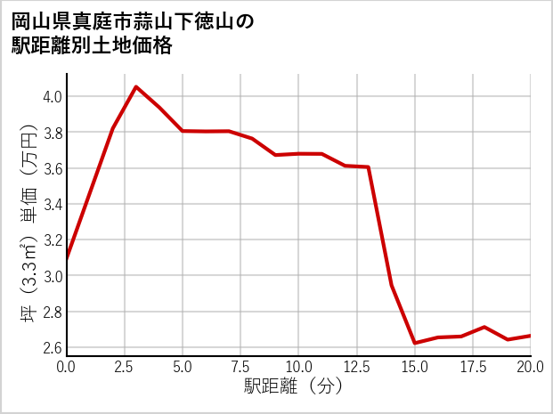 岡山県真庭市蒜山下徳山の徒歩距離別の土地坪単価